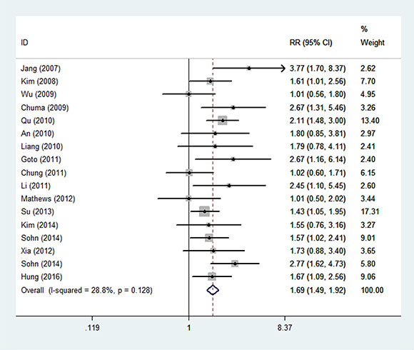 The forest figure of overall meta-analysis on HBV load and recurrence of HCC.