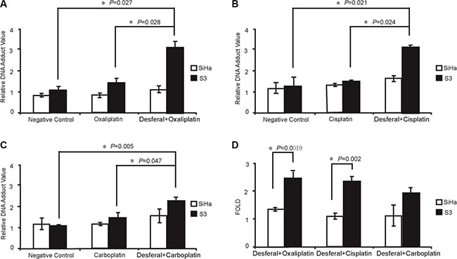 Desferal synergistically interacts with platinum drugs and increases platinum&#x2013;DNA adduct formation in oxaliplatin-resistant S3 cells.