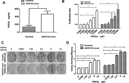 Overexpression of AKR1C3 in DU145 cells increases the amount of PGF2&#x03B1;.