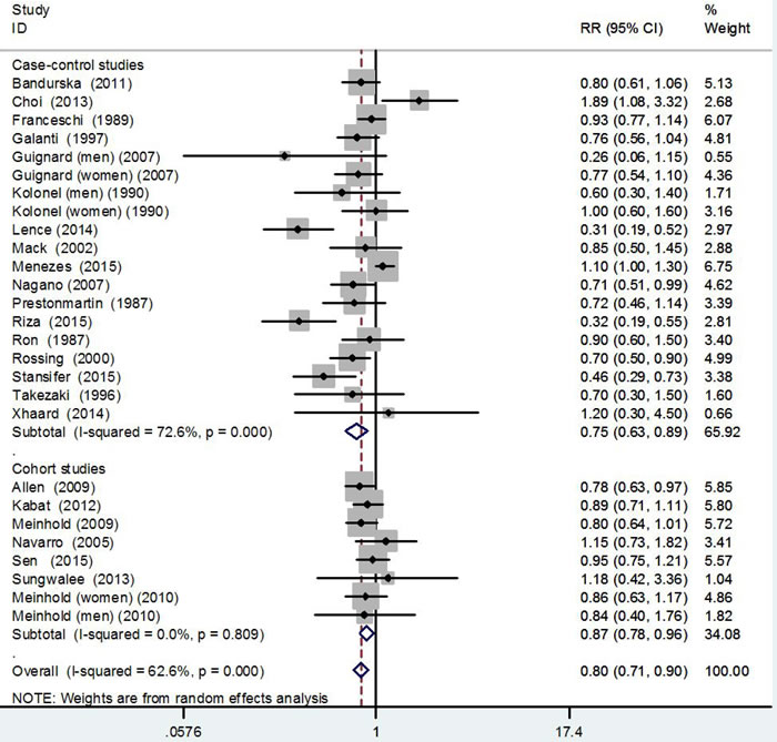 Pooled risk estimates of alcohol drinking for thyroid cancer risk (drinkers