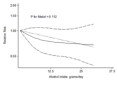 Relative risks (RRs) and the corresponding 95% confidence intervals (CIs) for the dose-response relationship between alcohol drinking (grams per day) and thyroid cancer risk.