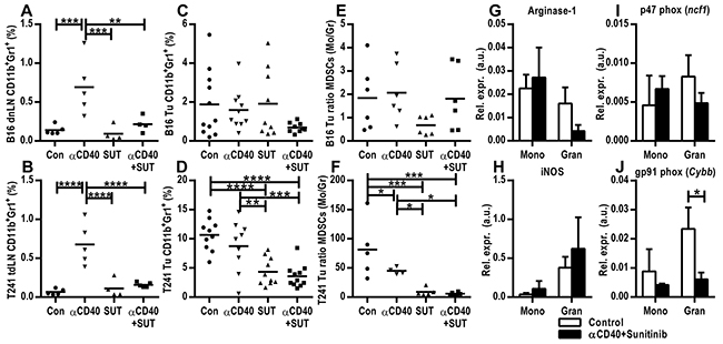 Sunitinib treatment reduces the CD11b&#x002B;Gr1&#x002B; myeloid-derived suppressor cell population in the tumor and tumor draining lymph node