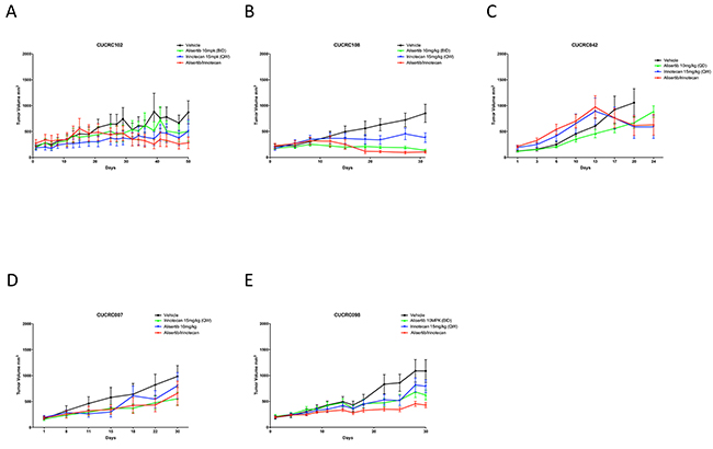 Growth curves of KRAS mutant PDX models treated with alisertib, irinotecan, or the combinaiton: Five CRC PDX models were treated with vehicle, alisertib (10 mg/kg, QD) alone, irinotecan (15 mg/kg, QW) alone, or the combination for at least 20 days.