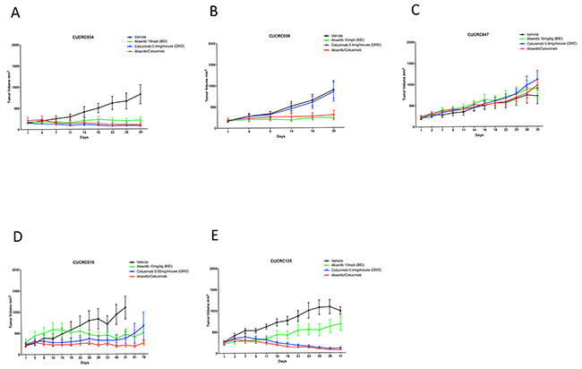 Growth curves of KRAS wildtype PDX models treated with alisertib, cetuximab, or the combinaiton: Five CRC PDX models were treated with vehicle, alisertib (10 mg/kg, QD) alone, cetuximab (0.4 ug/mouse, or 0.05 ug/mouse as designated, twice weekly) alone, or the combination for at least 20 days.
