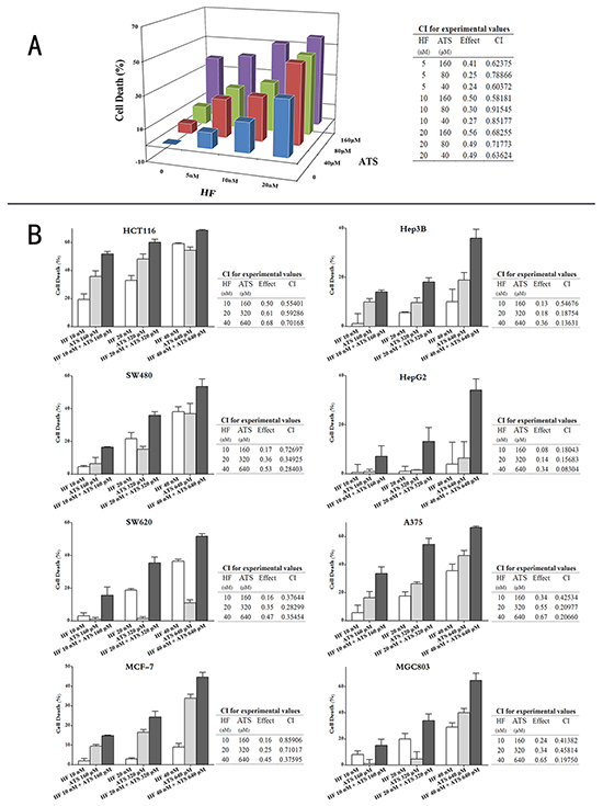 HF-ATS combination synergistically inhibited the proliferation of cancer cells.