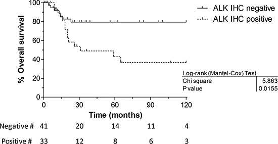 Overall survival vs immunohistochemistry.