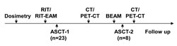 Treatment schedule.