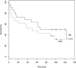 Overall survival (OS) and Progression-free survival (PFS) in all participating patients.