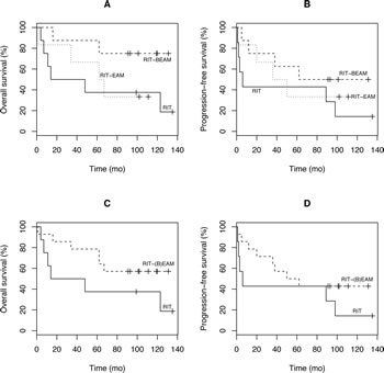 (A) Overall survival and (B) Progression-free survival according to treatment modality.