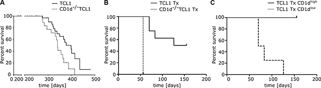Overall survival in CD1d proficient and deficient TCL1 mice.