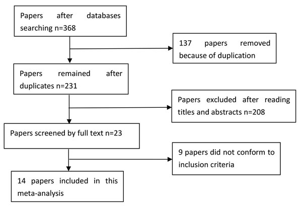 Selection for eligible papers included in this meta-analysis.