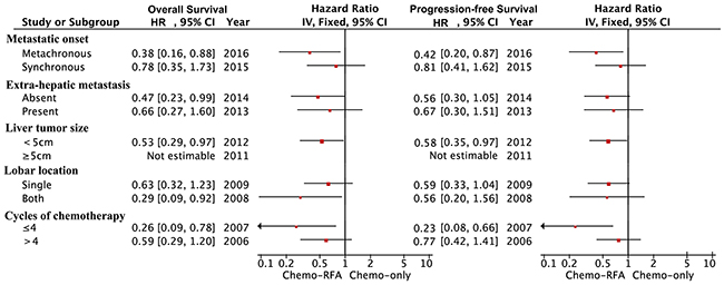 Forest plot of hazard ratios showing the impact of treatment modality on OS and PFS in stratified analysis.