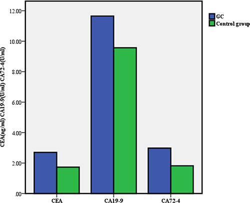 Mean levels of carcinoembryonic antigen, cancer antigen 19-9 and cancer antigen 72-4 in the gastric cancer (GC) group and control group respectively.