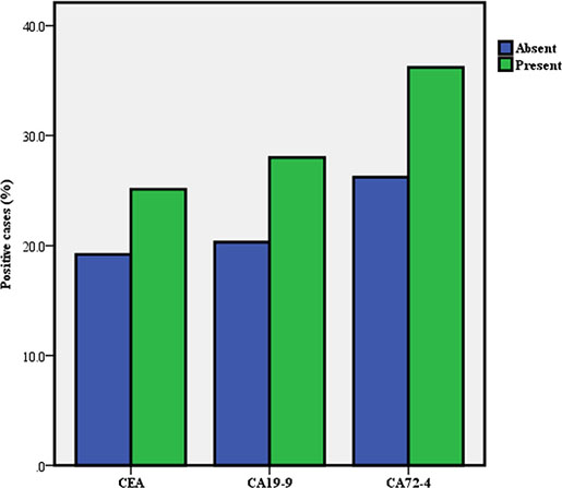 Positive rate of serum tumor markers in gastric cancer according to vascular embolism.