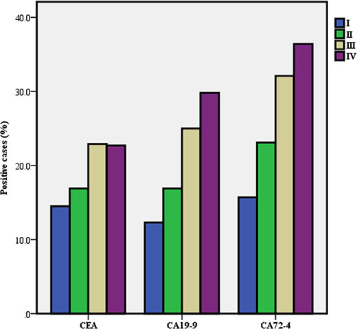 Figure 4. Positive rate of serum tumor markers in gastric cancer according to stage.