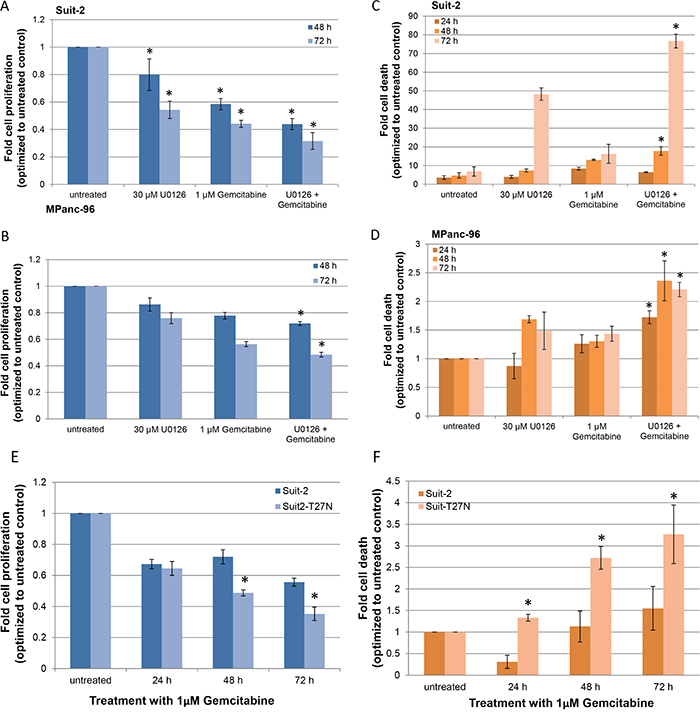 Inhibition of MV-release sensitizes drug-resistant pancreatic cancer cells to GEM in vitro.