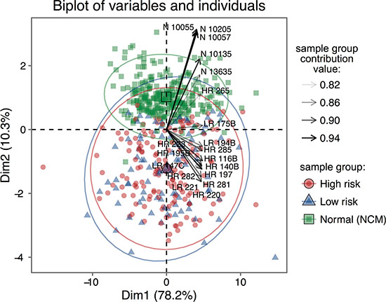PCA biplot of individuals and variables showing a clear divergence between NCM and UM secretomes.