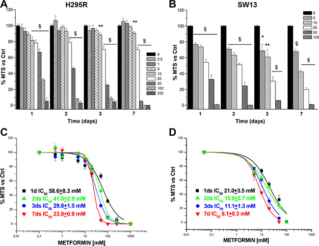 Metformin inhibits H295R and SW13 cell viability.