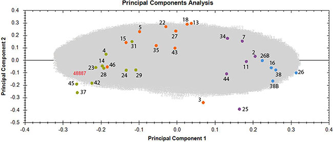 Principal component analysis (PCA) based on all proteomic features in the left ventricle of sample donors in different dose groups.