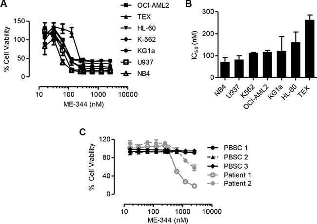 ME-344 is cytotoxic to leukemic cells in vitro.