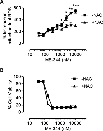 Antioxidant treatment does not rescue cell death induced by ME-344.