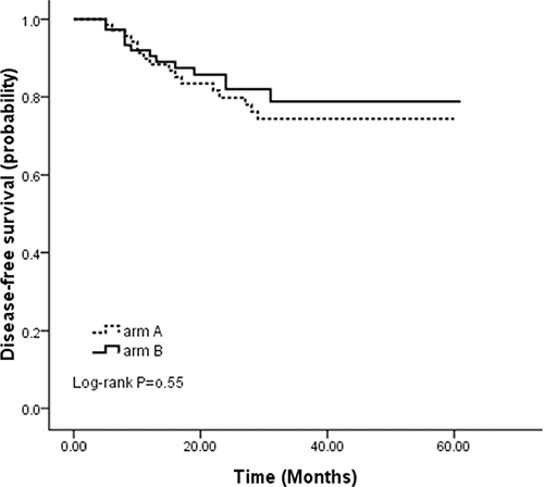 Disease-free survival for 71 patients randomized to arm A and for 75 patients randomized to arm B.