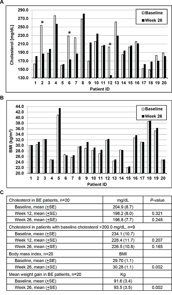 Changes in cholesterol and body mass index (BMI) levels over time.