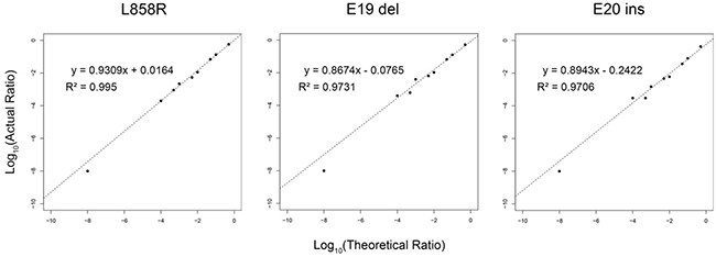 Sensitivity of SMART assay for detection of common EGFR variants.