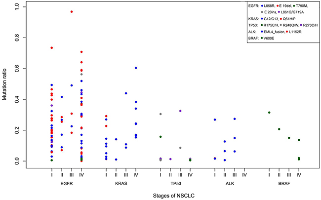 Nature and abundance of oncogenic mutations according to disease stage.