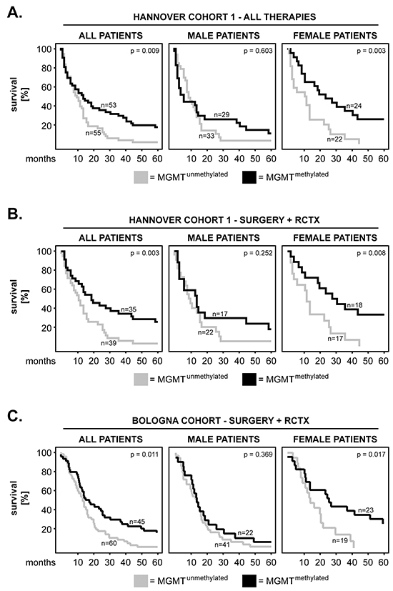 MGMT methylation in primary GBM: impact on patients&#x2019; overall survival and sex differences.