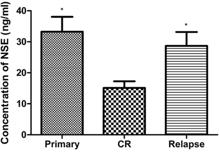 Serum NSE levels of patients at the time of diagnosis, CR, and relapse.