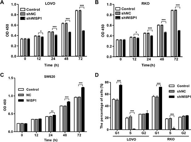 WISP1 shRNA inhibits cell proliferation by arresting cells at G1 phase.