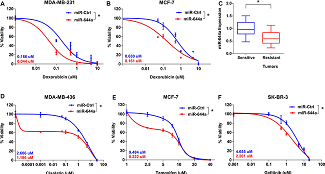 miR-644a overexpression acts as a therapy sensitizer in breast cancer cells and its expression correlates with doxorubicin resistance in vivo xenografts.