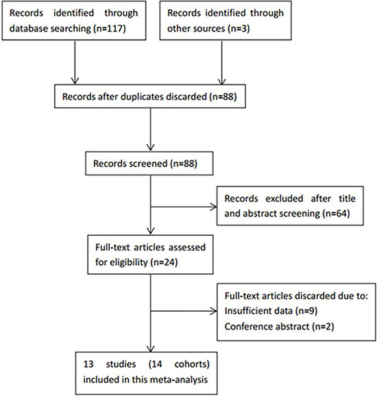 The flow diagram of publications selection.