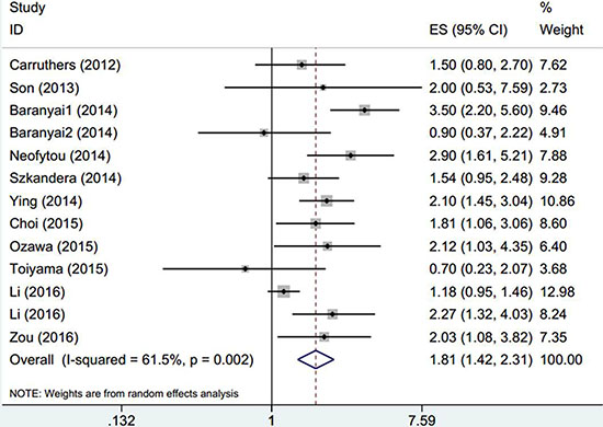 The forest plot between elevated PLR and OS in patients with GC.