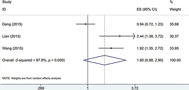 The forest plot between elevated PLR and DFS in patients with GC.