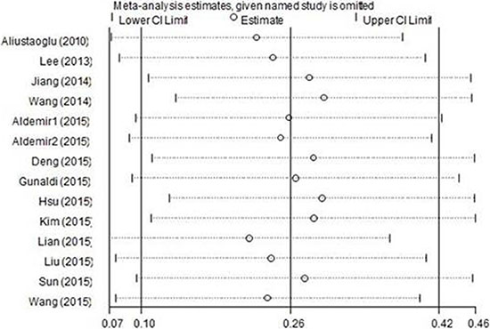 Sensitivity analysis of PLR on OS in GC patients.