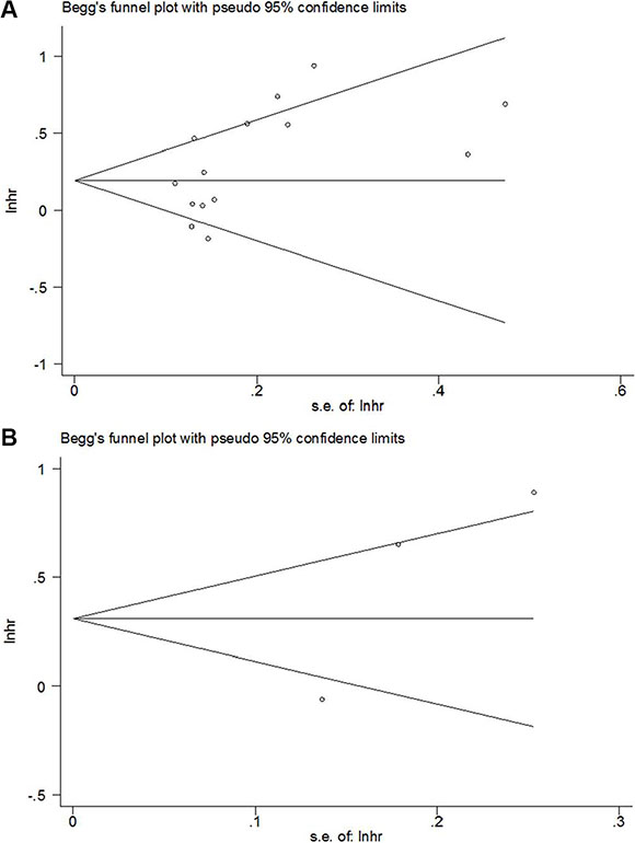 Begg&#x2019;s funnel plot of publication bias test for (A) OS and (B) DFS in GC.