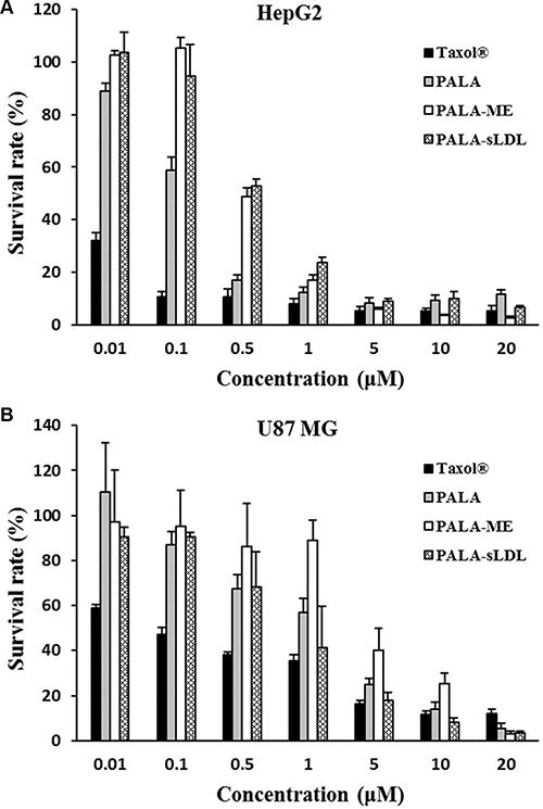 Cytotoxicity of different formulations on HepG2 (A) and U87 MG (B).