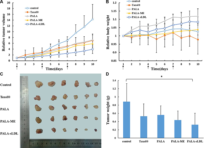 Tumor volume-time profile (A) and body weight-time profiles (B) of U87 MG tumor-bearing BALB/c nude mice after injected with 0.9% NaCl (control), Taxol&#x00AE;, PALA, PALA-ME and PALA-sLDL.