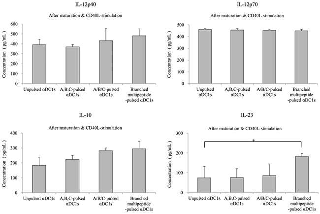 Cytokine secretion of &#x03B1;DC1s pulsed with multipeptides.