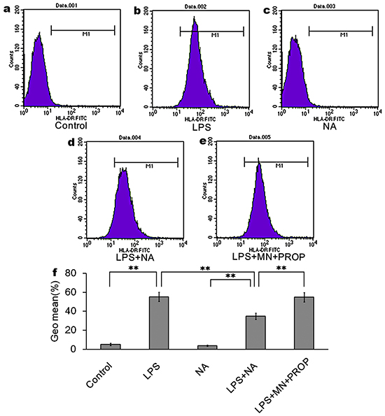 NA inhibits LPS-induced HLA-DR expression, which could be reversed by propranolol.