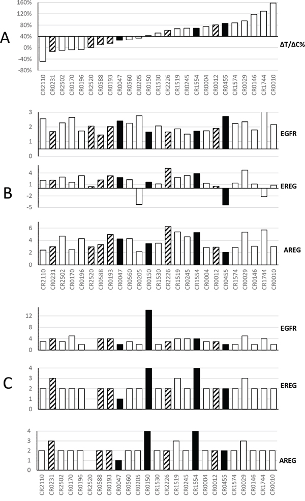 Summary of cetuximab activity and corresponding genomic profiles of EGFR, Epiregulin and Amphiregulin in a cohort of CRC-PDXs.