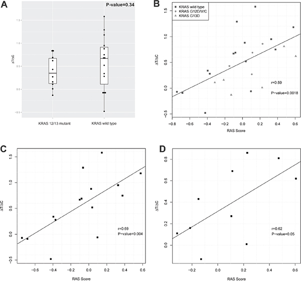 RAS pathway activity and cetuximab activity in a cohort of CRC-PDXs.