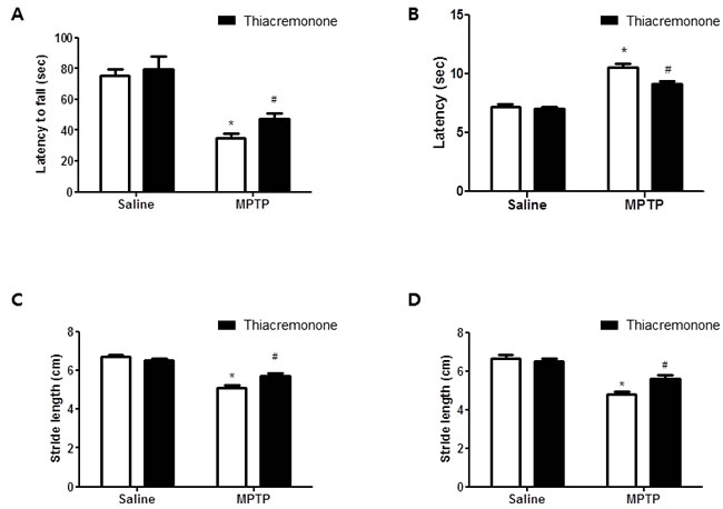 Thiacremonone ameliorates MPTP-induced behavior disorder.