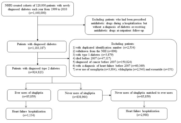 Flowchart showing the procedures followed in creating a cohort of 1:1 matched pair sample of sitagliptin ever and never users from the NHI for the study.