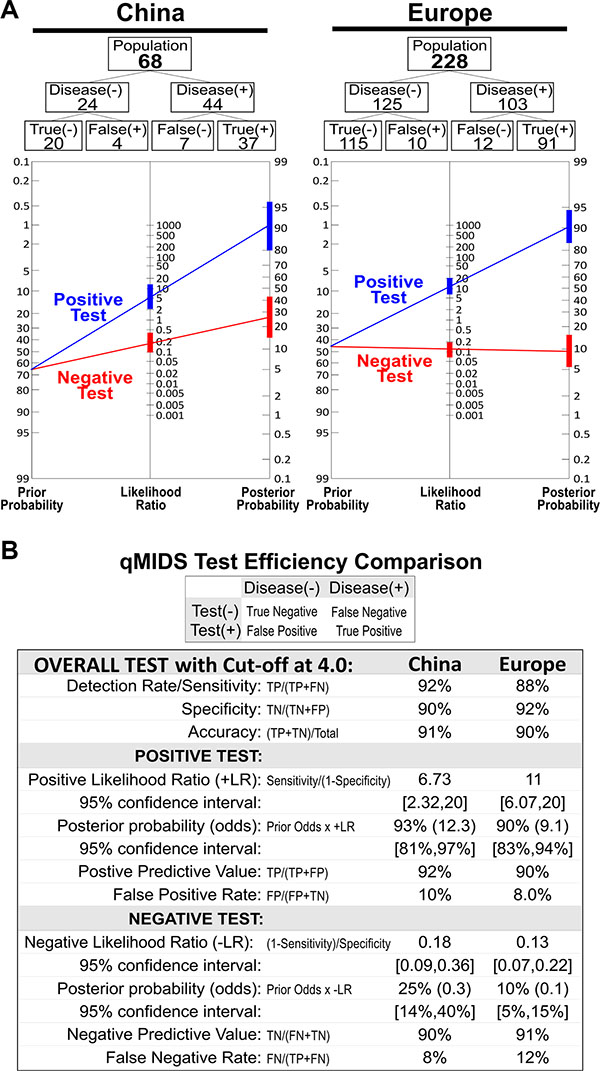 qMIDS Diagnostic test efficiency comparison between Chinese and European cohorts.