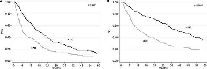 Progression-free survival (PFS) and overall survival (OS) according baseline SII.