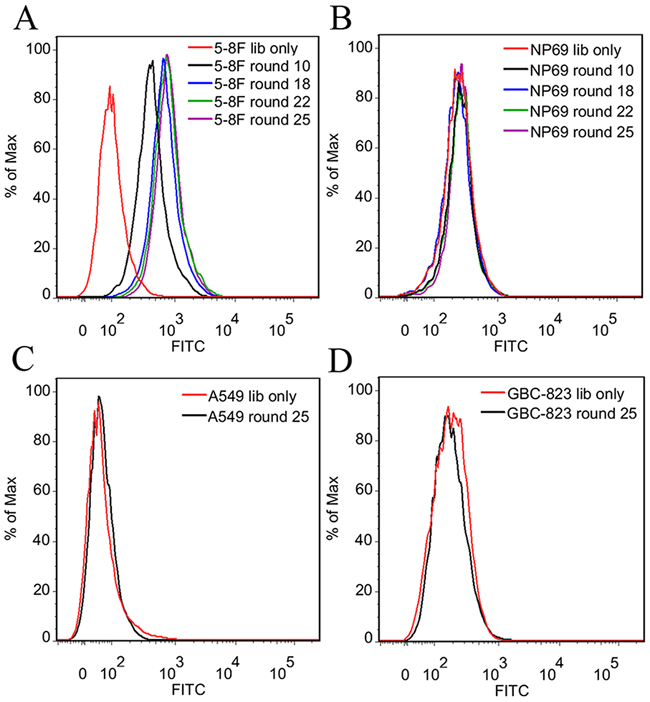 Flow cytometry analysis of the binding ability of the evolved ssDNA pools.