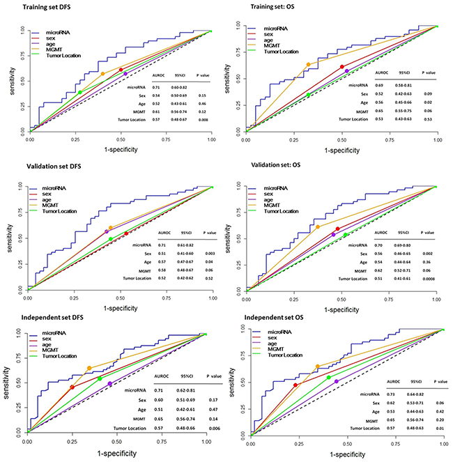 ROC analysis of the sensitivity and specificity for prediction of DFS and OS by the seven-miRNA signature, sex, age, MGMT, and tumor location in patients with GBM.
